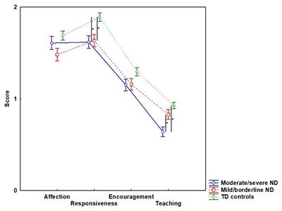 Severity of developmental delay and parenting behavior in toddlers with neurodevelopmental disabilities